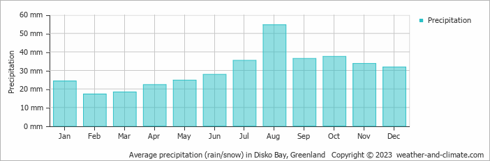 Average monthly rainfall, snow, precipitation in Disko Bay, Greenland